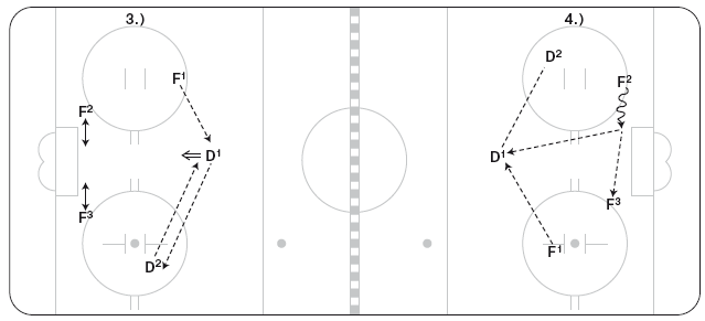 Схема против 4 3 3. Стратегия хоккей. Хоккейные стратегии и схемы атак и защит. Трюки лёгкие с схемой для четырёх. Четыре схемы айртач.