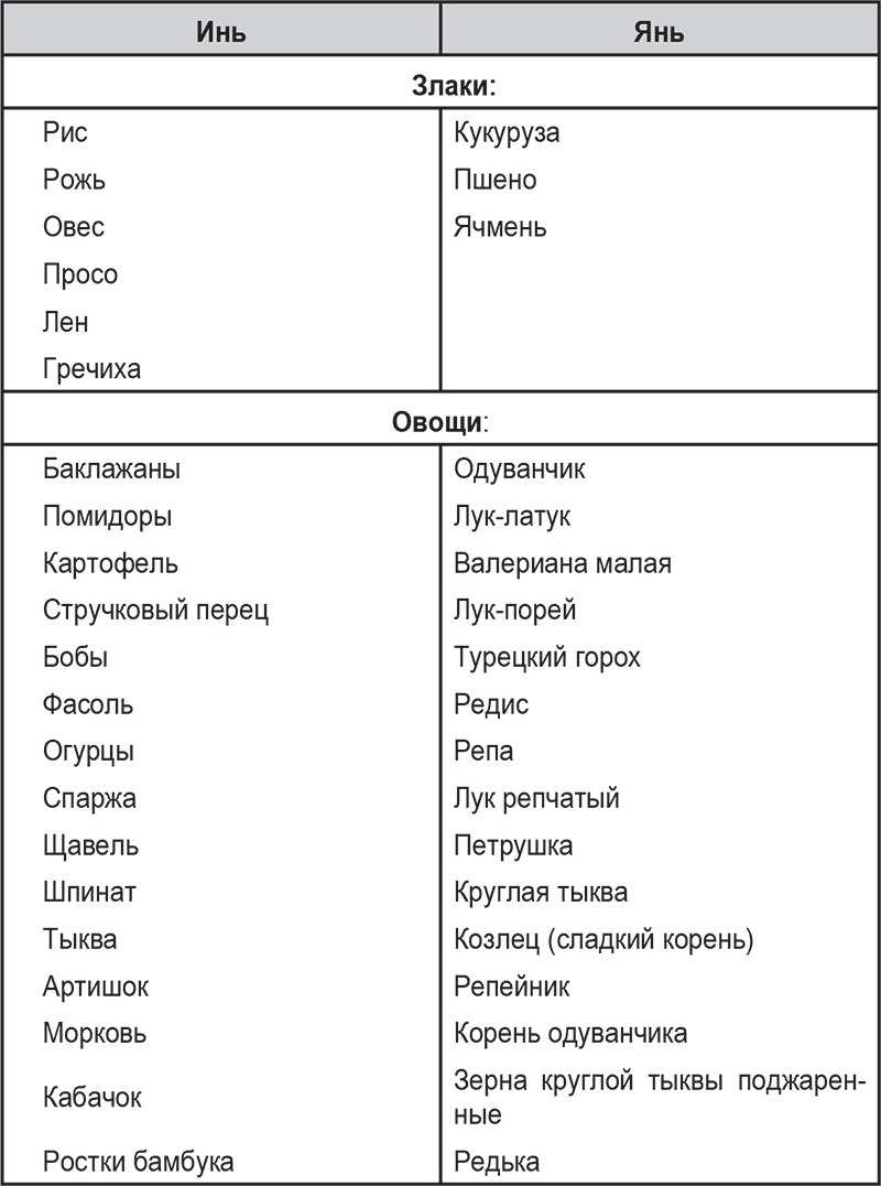 Инь, ян и еда. Алхимия здоровья: 6 "золотых" правил