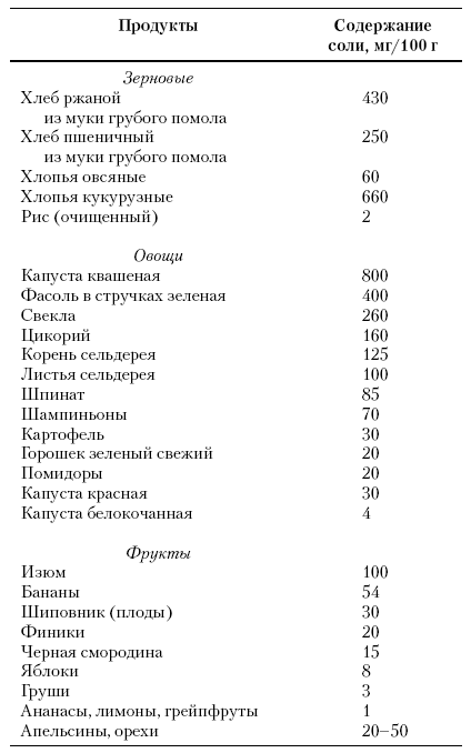 Продукт содержащий наибольшее количество соли. Продукты, содержащие соль таблица. Содержание соли в пищевых продуктах. Натрий в пищевых продуктах таблица. Таблица продуктов по содержанию натрия.