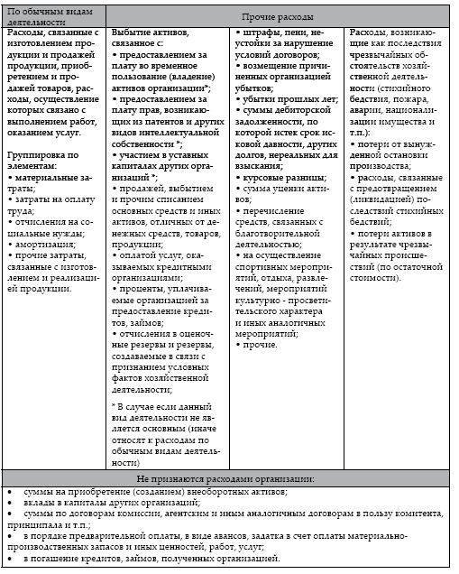 Организации в соответствии с пбу