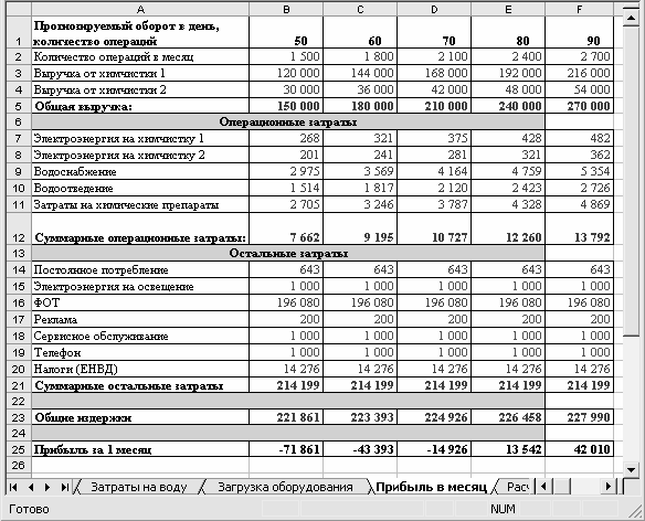 Как посчитать прибыльность проекта