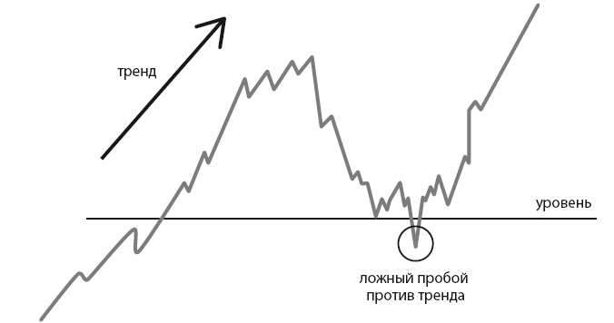 Уровень тенденции. Ложный пробой против тренда. Пробой уровня. Ложный пробой Клина трейдинг. Механизм трейдинга рис 12.