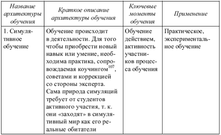 Архитектура обучение онлайн