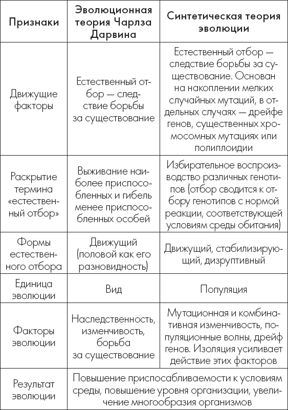 Теория эволюции Дарвина Становление идеи развития в биологии