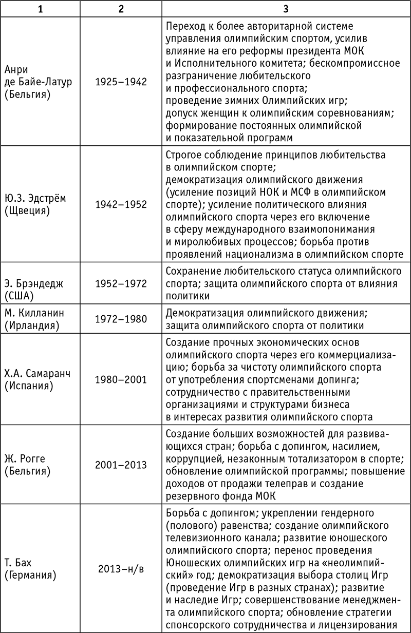 9.10.1. Особенности стратегического развития олимпийского спорта под  руководством президентов МОК разных лет . Менеджмент в сфере физической  культуры и спорта. Учебное пособие