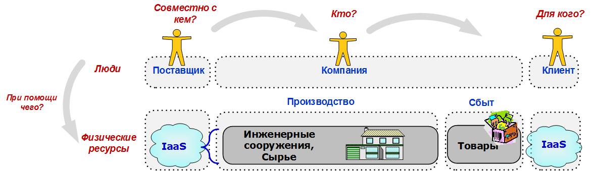 Требования к клиенту. Оборотный факторинг схема. Схема окружения бизнес-процесса. Внутренний поставщик. Вторичные выходы процесса.
