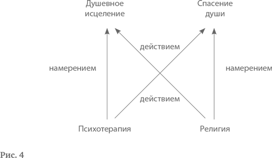 Психическое исцеление. Логотерапия Франкла. Логотерапия и экзистенциальный анализ: статьи и лекции. Логотерапия схема. Трехмерная модель Франкла.