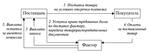 Договор финансирования под уступку денежного требования заполненный образец