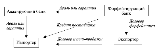 Традиционная схема форфейтинга состоит из следующих пунктов