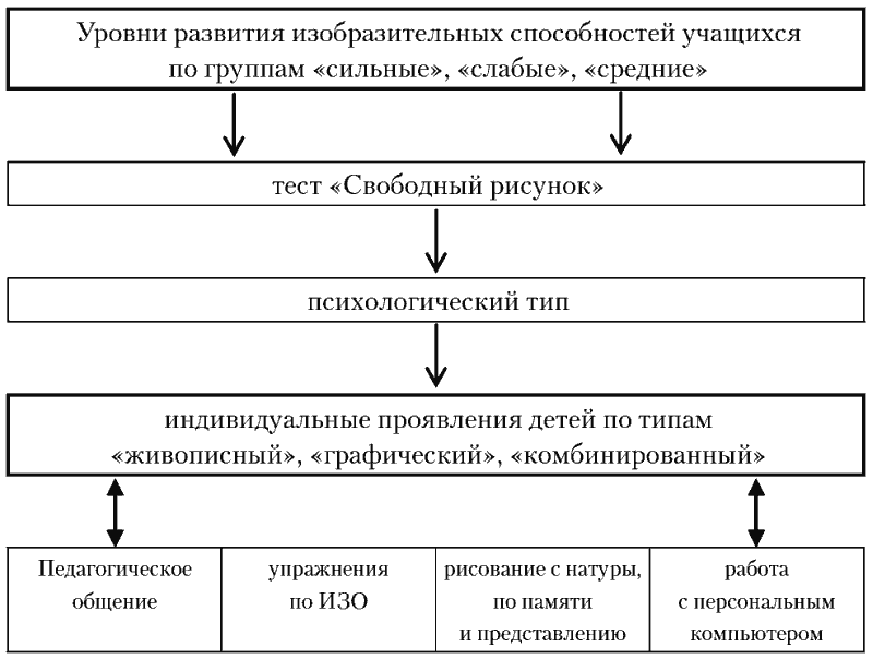 Развитие индивидуальных способностей. Схема изобразительных способностей.