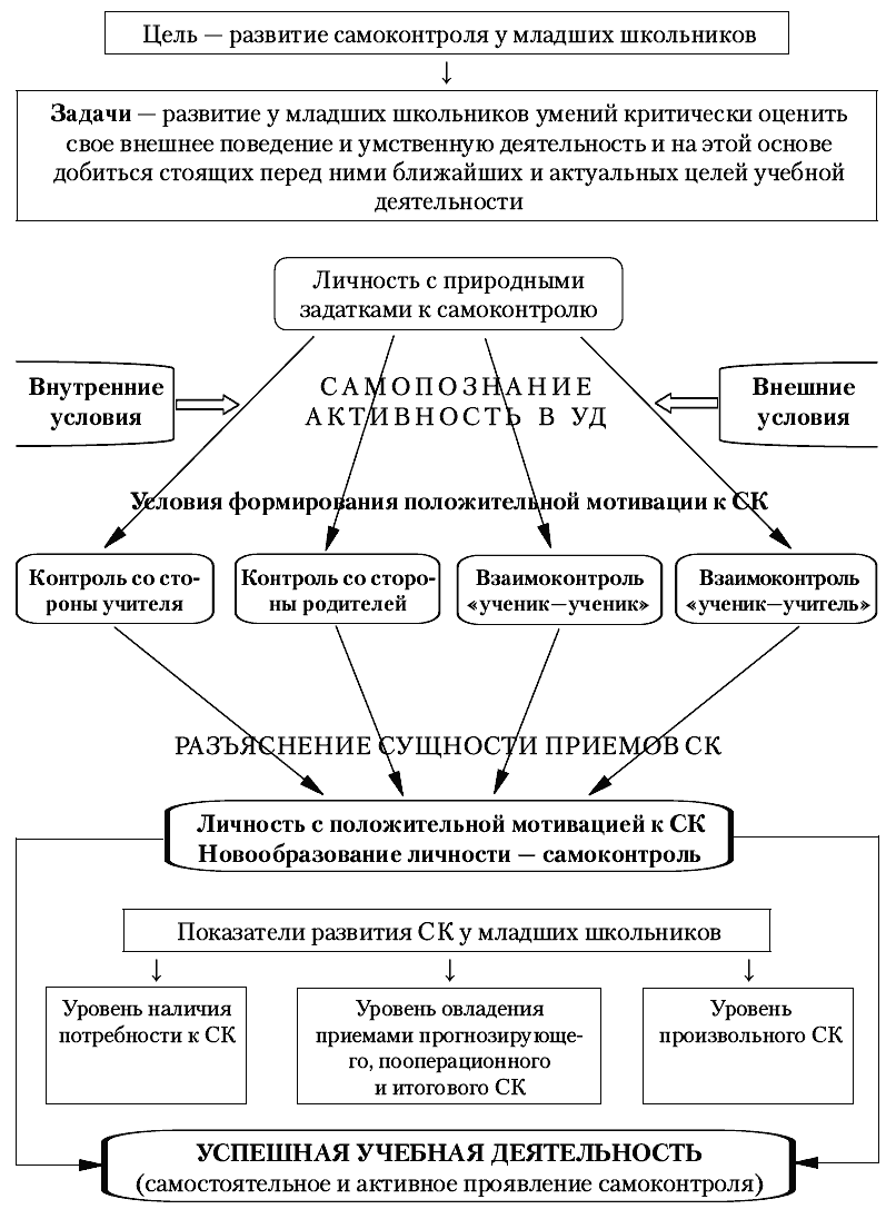 Личность младшего школьника. Схема психологического развития детей младшего школьного возраста. Личностное развитие младшего школьника схема. Схема психического развития младшего школьника. Младший школьный Возраст схема.