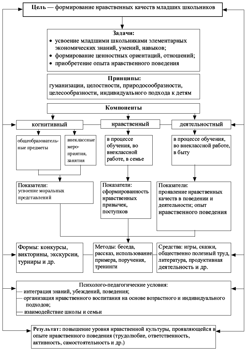 3.5. Нравственное развитие детей . Психология младшего школьного возраста.  Учебное пособие