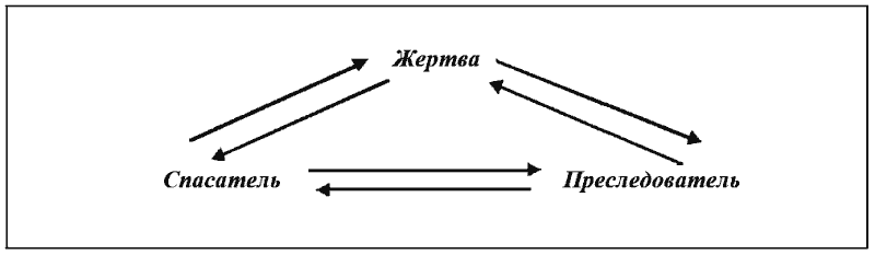 Выделяют Следующие Стили Общения Ритуальный Манипулятивный Иронический