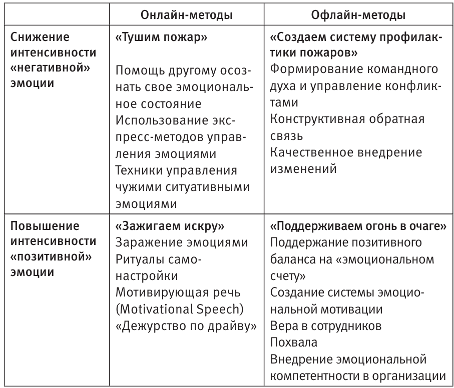 Принципы работы с негативными эмоциями и чувствами. Методы управления эмоциями. Управление своими эмоциями и чувствами. Алгоритм управления эмоциями других людей.