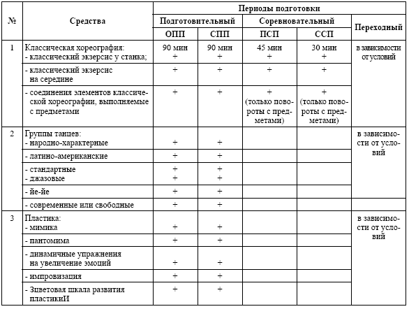 Годовой план график по художественной гимнастике