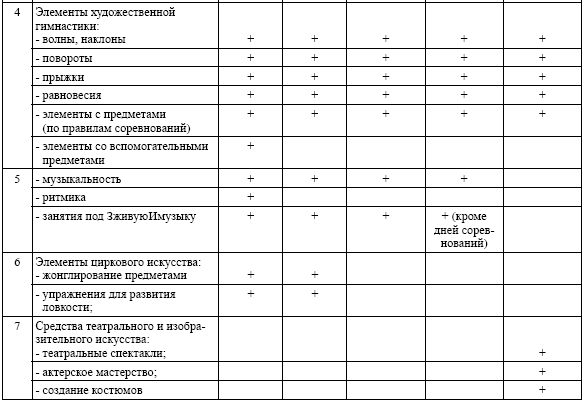 Баллы в гимнастике. План тренировки по художественной гимнастике. Этапы подготовки в художественной гимнастике. Микроцикл по художественной гимнастике. Недельный микроцикл по гимнастике.