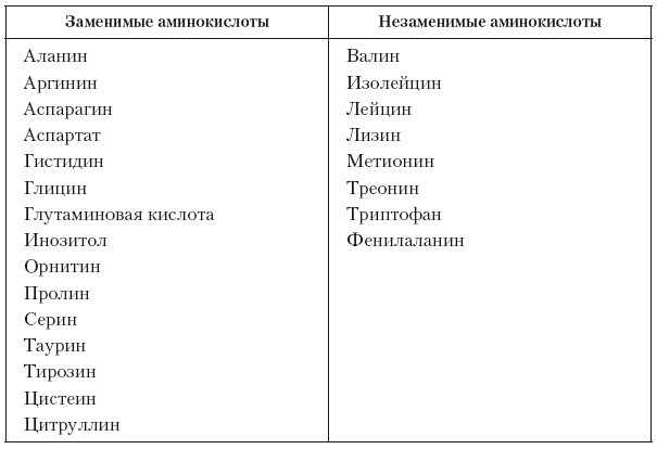 Незаменимые аминокислоты. Заменимые и незаменимые аминокислоты таблица. 20 Аминокислот заменимые и незаменимые. Заменимые аминокислоты таблица. Заменимые и незаменимые аминокислоты формулы.