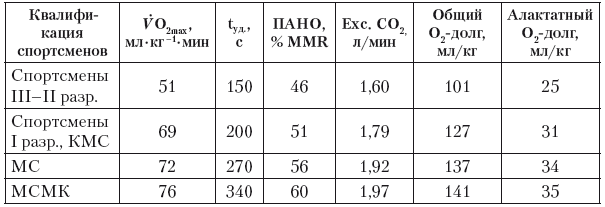 Гигиеническая норма содержания о2 в воздухе спортивных залов и залов лфк в составляет