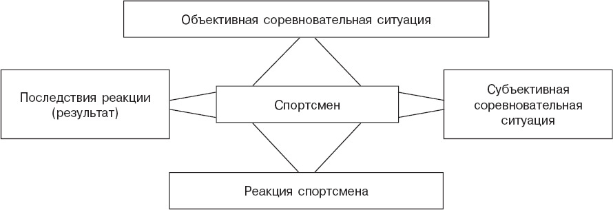 Объективная ситуация. Психологические особенности соревновательной деятельности. Психологические особенности спортивного соревнования. Психологические особенности спортивных игр. Объективная и субъективная ситуация.