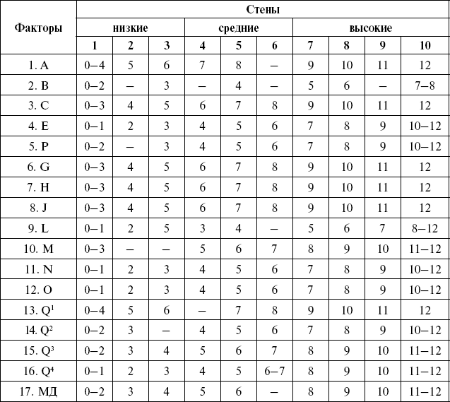 16 ти факторный тест. Таблица для перевода «сырых» баллов в стены. Факторный тест Кеттелла. 16 Факторный опросник Кеттелла. Методика Кеттелла стены.
