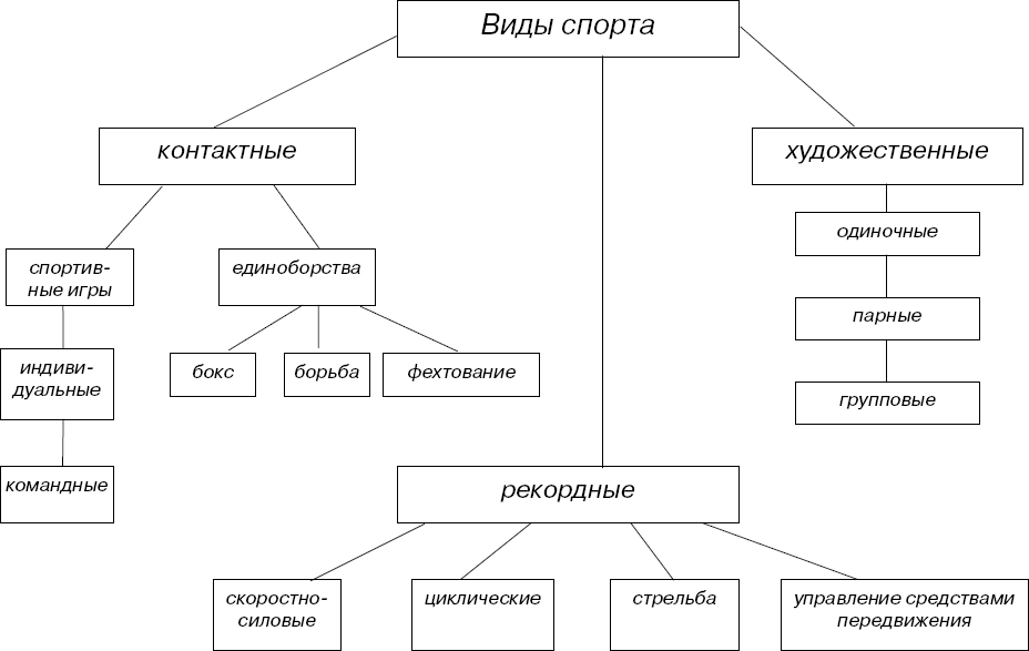 Типы спорта схема