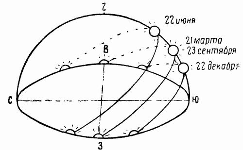 Положение солнца над горизонтом. Суточное движение солнца в разные времена года. Солнце над горизонтом 22 июня. Чертеж пути солнца над горизонтом. Положение солнца над горизонтом 22 июня в тундре.