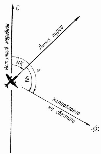 Угол места солнца. Курсовой угол радиостанции. Курсовой угол самолета. Компасный курс самолета. Угол азимута самолета.