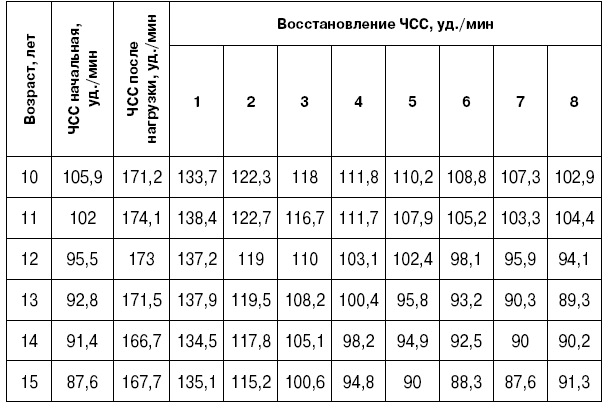 График частоты пульса. Динамика восстановления ЧСС таблица. Динамика восстановления ЧСС после физической нагрузки таблица. Динамика восстановления ЧСС после физической нагрузки. Динамики восстановления ЧСС.