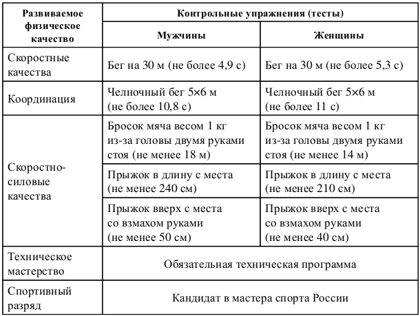 Федеральный стандарт по спортивной борьбе. Федеральный стандарт по волейболу. Стандарт спортивной подготовки по волейболу. Федеральный стандарт спортивной подготовки по волейболу. Федеральный стандарт по виду спорта волейбол.
