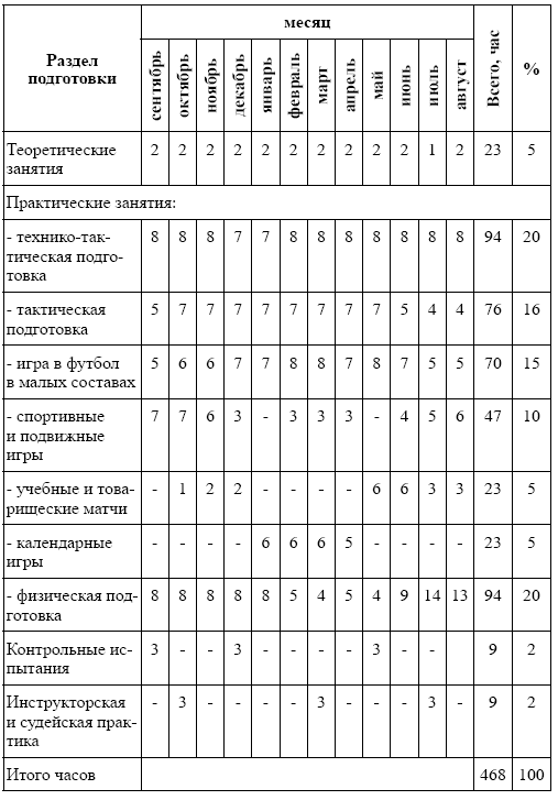 Варианты тренировочных работ. Годичный цикл подготовки футболистов. План-схема годичного цикла подготовки по боксу. Учебный - план футбол. Тренировочные цикл программы по футболу.