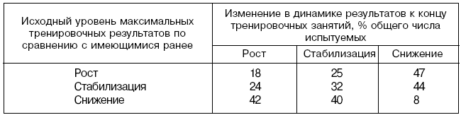 Динамика спортивных результатов