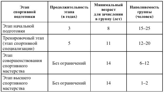 Этапы спортивной подготовки