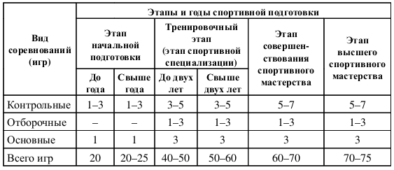 На этапе высшего спортивного мастерства предпочтительны тренировочные схемы