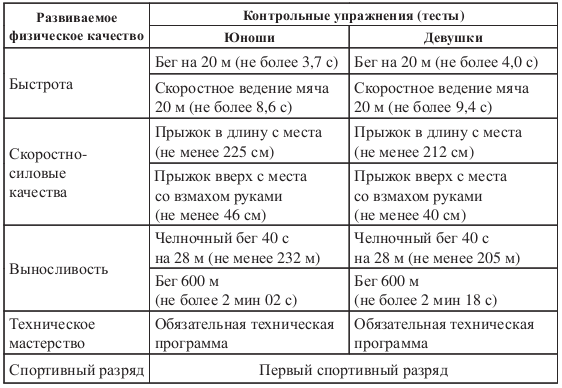 Федеральный стандарт спортивной подготовки по дзюдо