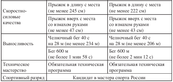 Федеральный стандарт спортивной подготовки. Этапы спортивной подготовки по возрастам. Федеральный стандарт по баскетболу. Федеральный стандарт по баскетболу. Федеральный стандарт по баскетболу.