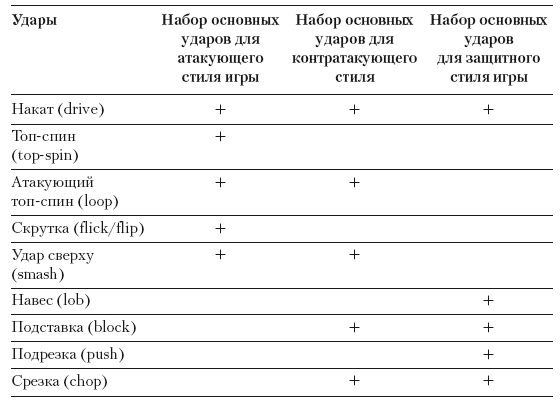 Какие стили игры выделяют в настольном теннисе