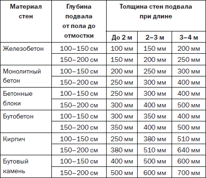 Толщина стен в подвале для частного дома