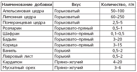 Выход спирта с 1 кг сахара таблица. Добавки в самогон для смягчения. Добавить фруктозу в самогон. Брага из абрикос. Выход спирта с 1 кг сахара таблица.