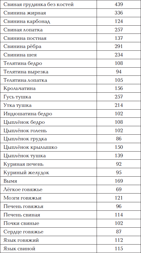 Свинина калорийность