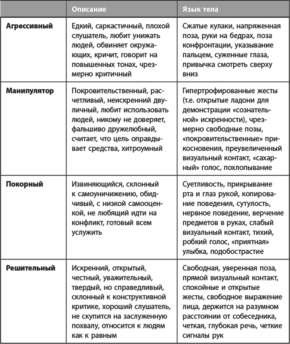 Язык тела. Психология жестов таблица. Язык тела таблица. Язык тела и жестов таблица. Жесты и их интерпретация таблица.