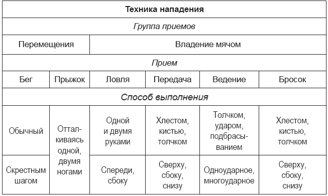 Классификация передвижения. Классификация техники гандбола. Классификация техники нападения в гандболе. Таблица классификации техники волейбола. Классификация техники игры в гандбол.