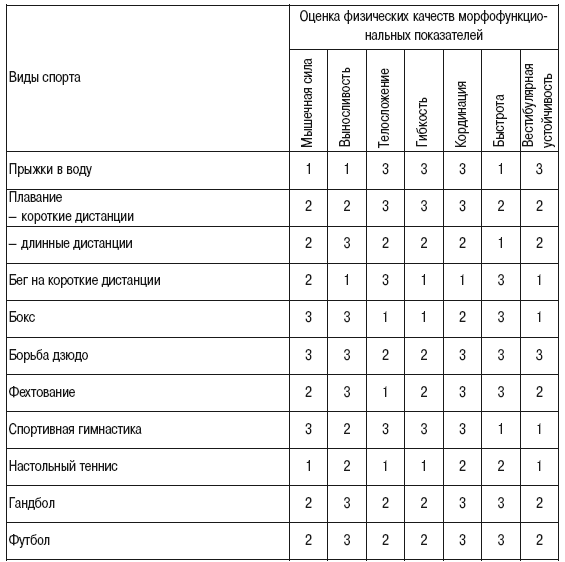 Спорт таблица. Физические качества таблица. Показатели развития физических качеств. Влияние физических качеств на результативность. Таблица по видам спорта.