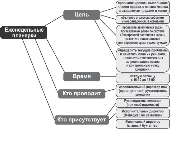 План планерки отдела продаж