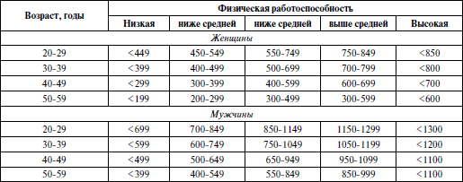 Физические данные человека пример 3.5.2. Тест PWC170 (Physical Working Capacity) . Спортивная медицина: учебное по