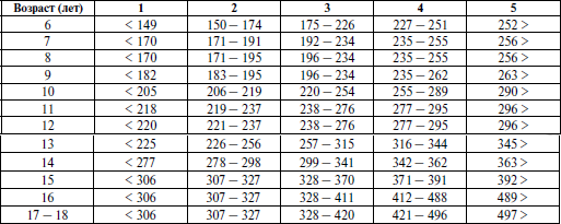Приложение № 3. Формализованные оценки показателей физического здоровья ...