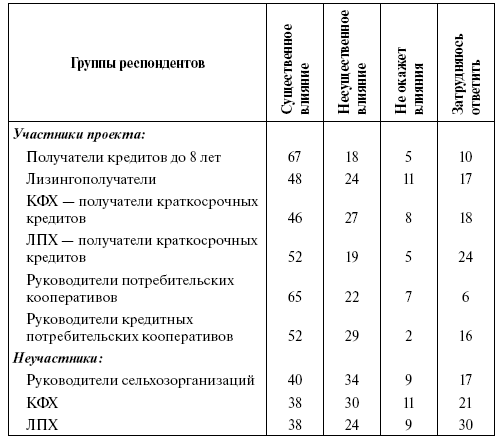 Национальный проект развитие апк 2006