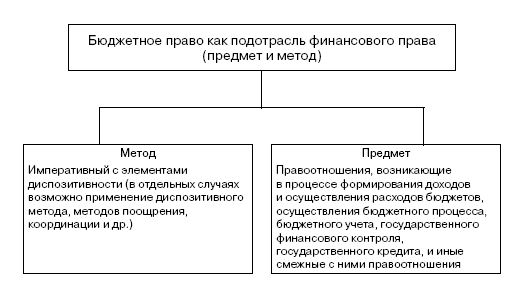 Фонды бюджетного законодательства