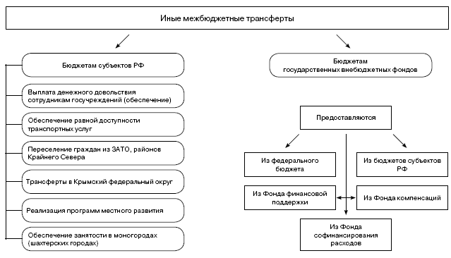 Трансферты в бюджете. Межбюджетные трансферты схема. Межбюджетные трансферты бюджетам внебюджетных фондов. Иные межбюджетные трансферты это. Виды государственных трансфертов.