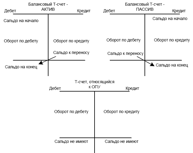 Схема дебет и кредит