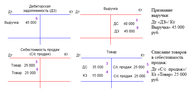 Т счет. Т счета. Т-счета бухгалтерского учета. Т схема счета. Дебиторская задолженность самолетик.